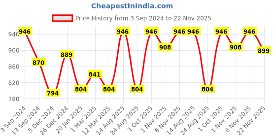 myntra.com Lux Cottswool Men Pack of 2 Solid Cotton Thermal Tops lux cottswool Price History Graph from 3 Sep 2024 to 22 Nov 2025