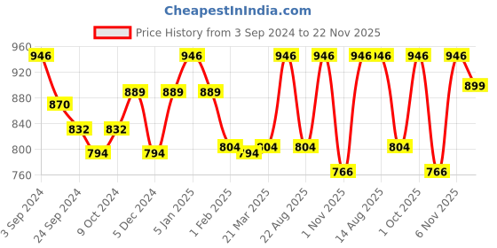 myntra.com Lux Cottswool Men Pack Of 2 Solid Cotton Thermal Tops lux cottswool Price History Graph from 3 Sep 2024 to 22 Nov 2025