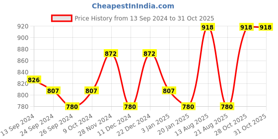 myntra.com Lux Cottswool Men Pack Of 2 V-Neck Short Sleeves Thermal Tops lux cottswool Price History Graph from 13 Sep 2024 to 30 Oct 2025