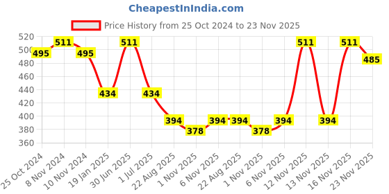 myntra.com Lux Cottswool Men Ribbed Cotton Thermal Top lux cottswool Price History Graph from 25 Oct 2024 to 23 Nov 2025