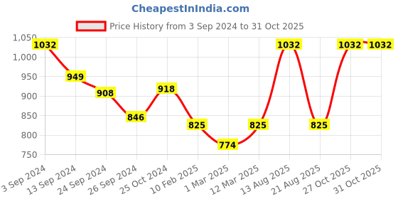 myntra.com Lux Cottswool Men Turtle Neck Thermal Set lux cottswool Price History Graph from 3 Sep 2024 to 30 Oct 2025