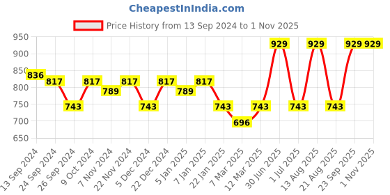 myntra.com Lux Cottswool Men Turtle Neck Thermal Set lux cottswool Price History Graph from 13 Sep 2024 to 31 Oct 2025