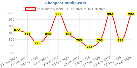 myntra.com Lux Cottswool Men Turtle Neck Thermal Set lux cottswool Price History Graph from 13 Sep 2024 to 10 Oct 2025