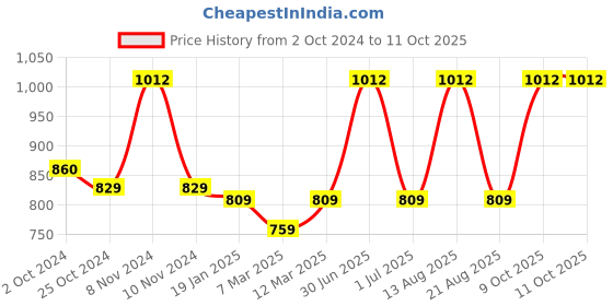 myntra.com Lux Cottswool Men Turtle Neck Thermal Set lux cottswool Price History Graph from 2 Oct 2024 to 11 Oct 2025