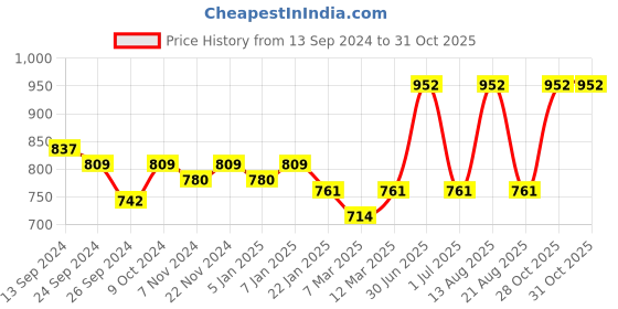 myntra.com Lux Cottswool Men Turtle Neck Thermal Set lux cottswool Price History Graph from 13 Sep 2024 to 31 Oct 2025