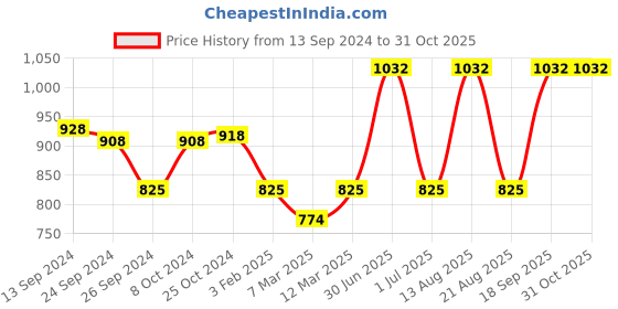 myntra.com Lux Cottswool Men Turtle Neck Thermal Set lux cottswool Price History Graph from 13 Sep 2024 to 31 Oct 2025