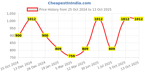 myntra.com Lux Cottswool Men Turtle Neck Thermal Set lux cottswool Price History Graph from 25 Oct 2024 to 13 Oct 2025