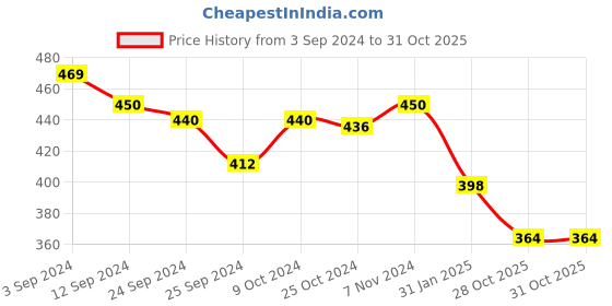 myntra.com Lux Cottswool Men V-Neck Short Sleeves Thermal Top lux cottswool Price History Graph from 3 Sep 2024 to 30 Oct 2025