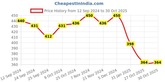 myntra.com Lux Cottswool Men V-Neck Short Sleeves Thermal Top lux cottswool Price History Graph from 12 Sep 2024 to 30 Oct 2025