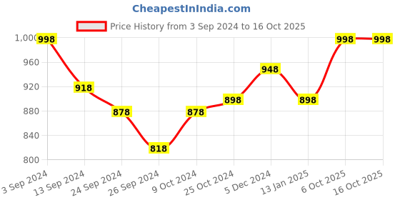 myntra.com Lux Cottswool Pack Of 2 Cotton & Woollen Thermal Tops lux cottswool Price History Graph from 3 Sep 2024 to 15 Oct 2025