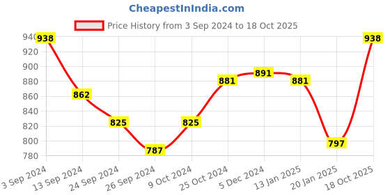 myntra.com Lux Cottswool Pack Of 2 Cotton & Woollen Thermal Tops lux cottswool Price History Graph from 3 Sep 2024 to 18 Oct 2025