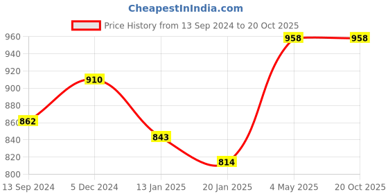 myntra.com Lux Cottswool Pack Of 2 Cotton & Woollen Thermal Tops lux cottswool Price History Graph from 13 Sep 2024 to 19 Oct 2025