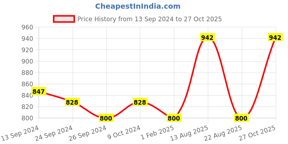 myntra.com Lux Cottswool Pack Of 2 High Neck Thermal Tops lux cottswool Price History Graph from 13 Sep 2024 to 27 Oct 2025