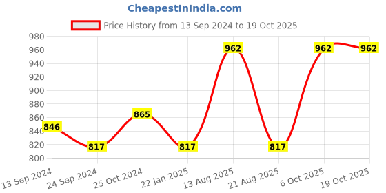 myntra.com Lux Cottswool Pack Of 2 High Neck Thermal Tops lux cottswool Price History Graph from 13 Sep 2024 to 18 Oct 2025