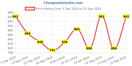 myntra.com Lux Cottswool Pack Of 2 High Neck Thermal Tops lux cottswool Price History Graph from 3 Sep 2024 to 22 Sep 2025