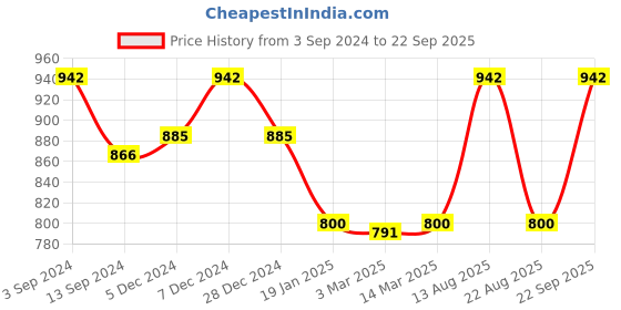 myntra.com Lux Cottswool Pack of 2 High Neck Thermal Tops lux cottswool Price History Graph from 3 Sep 2024 to 22 Sep 2025