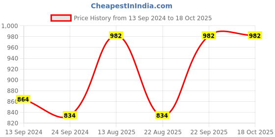 myntra.com Lux Cottswool Pack of 2 High Neck Thermal Tops lux cottswool Price History Graph from 13 Sep 2024 to 18 Oct 2025