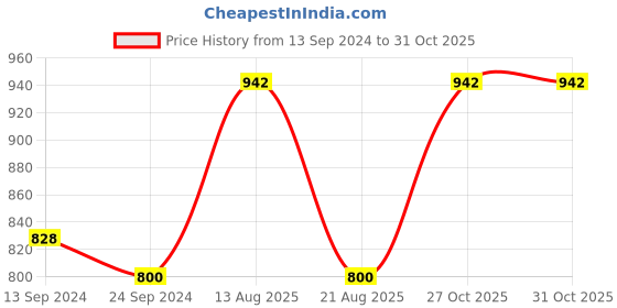 myntra.com Lux Cottswool Pack Of 2 High Neck Thermal Tops lux cottswool Price History Graph from 13 Sep 2024 to 30 Oct 2025