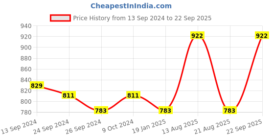 myntra.com Lux Cottswool Pack Of 2 High Neck Wool Cotton Thermal Tops lux cottswool Price History Graph from 13 Sep 2024 to 22 Sep 2025