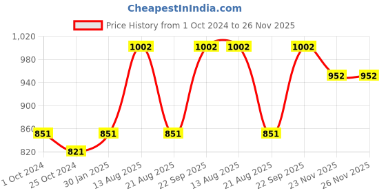 myntra.com Lux Cottswool Pack Of 2 High Neck Wool Cotton Thermal Tops lux cottswool Price History Graph from 1 Oct 2024 to 25 Nov 2025