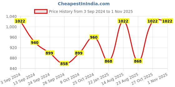 myntra.com Lux Cottswool Pack Of 2 High Neck Wool Thermal Tops lux cottswool Price History Graph from 3 Sep 2024 to 30 Oct 2025