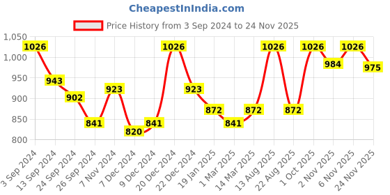 myntra.com Lux Cottswool Pack of 2 Men Black Solid Cotton Thermal Tops lux cottswool Price History Graph from 3 Sep 2024 to 24 Nov 2025