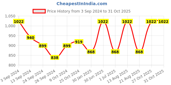 myntra.com Lux Cottswool Pack Of 2 Ribbed Cotton Thermal Top lux cottswool Price History Graph from 3 Sep 2024 to 31 Oct 2025