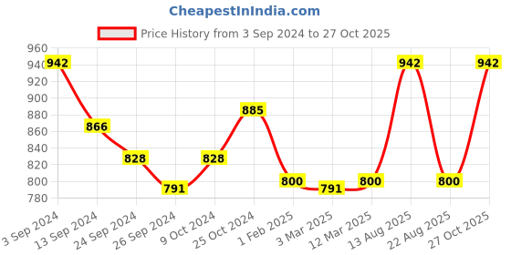 myntra.com Lux Cottswool Pack Of 2 Ribbed Cotton Thermal Top lux cottswool Price History Graph from 3 Sep 2024 to 27 Oct 2025