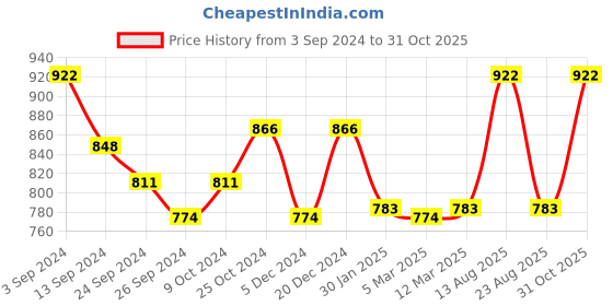 myntra.com Lux Cottswool Pack Of 2 Ribbed Cotton Wool Thermal Top lux cottswool Price History Graph from 3 Sep 2024 to 31 Oct 2025