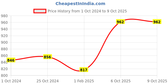 myntra.com Lux Cottswool Pack Of 2 Ribbed Thermal Top lux cottswool Price History Graph from 1 Oct 2024 to 8 Oct 2025