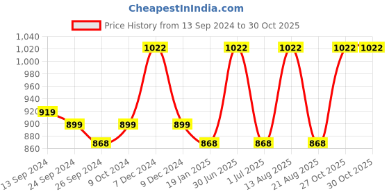 myntra.com Lux Cottswool Pack Of 2 Ribbed Thermal Top lux cottswool Price History Graph from 13 Sep 2024 to 30 Oct 2025