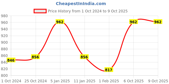 myntra.com Lux Cottswool Pack Of 2 Ribbed Wool Thermal Top lux cottswool Price History Graph from 1 Oct 2024 to 9 Oct 2025