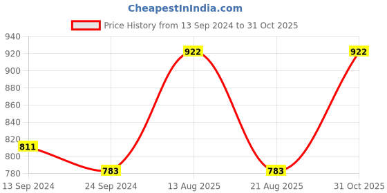 myntra.com Lux Cottswool Pack Of 2 Ribbed Wool Thermal Top lux cottswool Price History Graph from 13 Sep 2024 to 31 Oct 2025