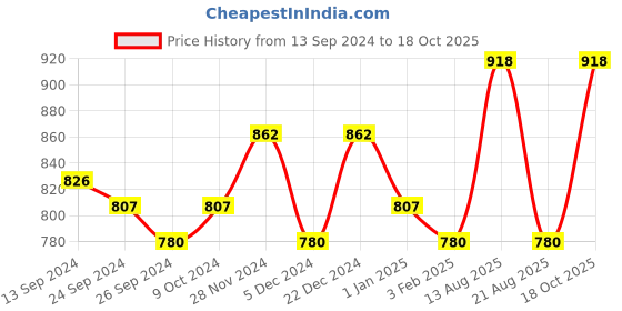 myntra.com Lux Cottswool Pack Of 2 Round Neck Thermal Top lux cottswool Price History Graph from 13 Sep 2024 to 18 Oct 2025