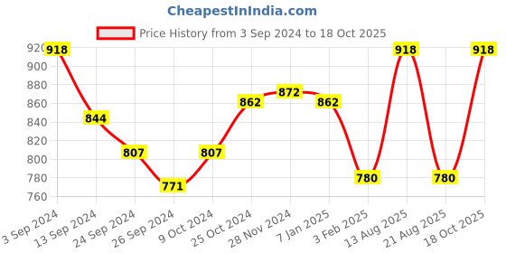 myntra.com Lux Cottswool Pack Of 2 Round Neck Thermal Tops lux cottswool Price History Graph from 3 Sep 2024 to 18 Oct 2025