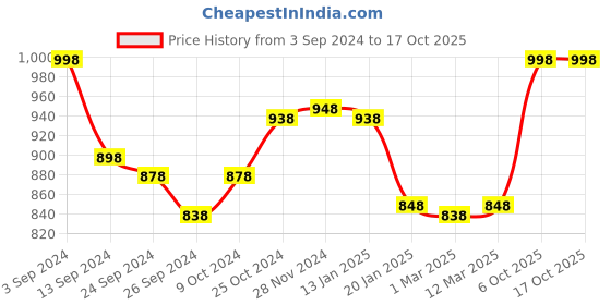 myntra.com Lux Cottswool Pack Of 2 Round Neck Thermal Tops lux cottswool Price History Graph from 3 Sep 2024 to 16 Oct 2025