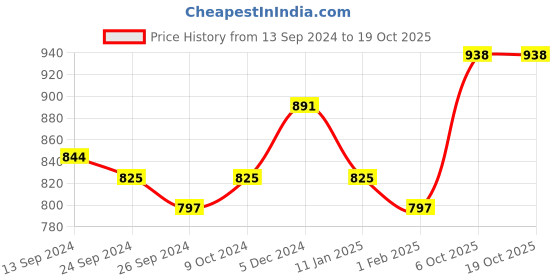 myntra.com Lux Cottswool Pack Of 2 Round Neck Thermal Tops lux cottswool Price History Graph from 13 Sep 2024 to 17 Oct 2025