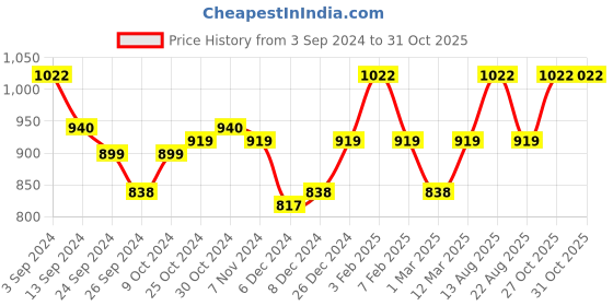 myntra.com Lux Cottswool Pack Of 2 Self-Design Thermal Tops lux cottswool Price History Graph from 3 Sep 2024 to 30 Oct 2025