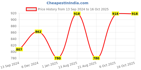 myntra.com Lux Cottswool Pack Of 2 Short Sleeves Thermal Tops lux cottswool Price History Graph from 13 Sep 2024 to 15 Oct 2025
