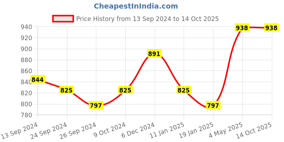 myntra.com Lux Cottswool Pack Of 2 Short Sleeves Thermal Tops lux cottswool Price History Graph from 13 Sep 2024 to 14 Oct 2025