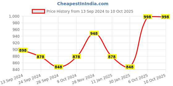 myntra.com Lux Cottswool Pack Of 2 Short Sleeves Thermal Tops lux cottswool Price History Graph from 13 Sep 2024 to 9 Oct 2025