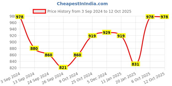 myntra.com Lux Cottswool Pack Of 2 Thermal T-shirts lux cottswool Price History Graph from 3 Sep 2024 to 11 Oct 2025