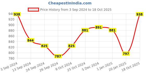 myntra.com Lux Cottswool Pack Of 2 Thermal T-shirts lux cottswool Price History Graph from 3 Sep 2024 to 18 Oct 2025