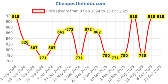 myntra.com Lux Cottswool Pack Of 2 Thermal T-shirts lux cottswool Price History Graph from 3 Sep 2024 to 12 Oct 2025