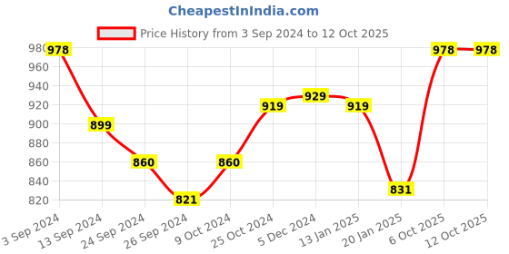 myntra.com Lux Cottswool Pack Of 2 Thermal Tops lux cottswool Price History Graph from 3 Sep 2024 to 12 Oct 2025