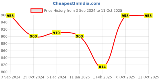 myntra.com Lux Cottswool Pack Of 2 Thermal Tops lux cottswool Price History Graph from 3 Sep 2024 to 11 Oct 2025