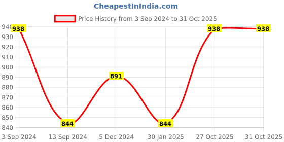myntra.com Lux Cottswool Pack Of 2 Thermal Tops lux cottswool Price History Graph from 3 Sep 2024 to 31 Oct 2025