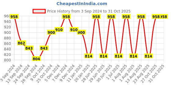 myntra.com Lux Cottswool Pack Of 2 Thermal Tops lux cottswool Price History Graph from 3 Sep 2024 to 31 Oct 2025