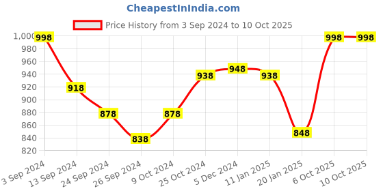 myntra.com Lux Cottswool Pack Of 2 Thermal Tops lux cottswool Price History Graph from 3 Sep 2024 to 9 Oct 2025
