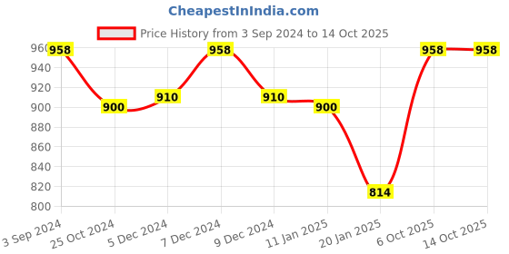 myntra.com Lux Cottswool Pack Of 2 Thermal Tops lux cottswool Price History Graph from 3 Sep 2024 to 14 Oct 2025